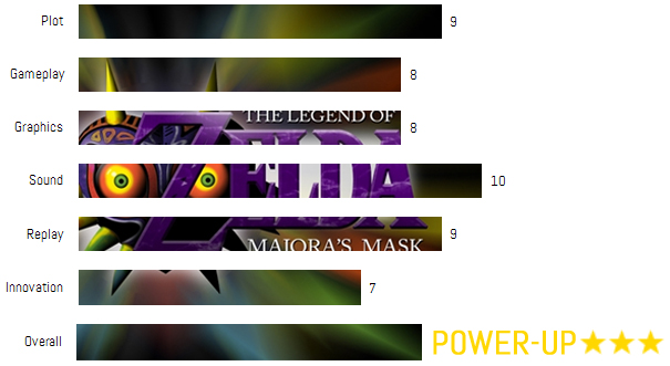 Graph - The Legend of Zelda Majora's Mask